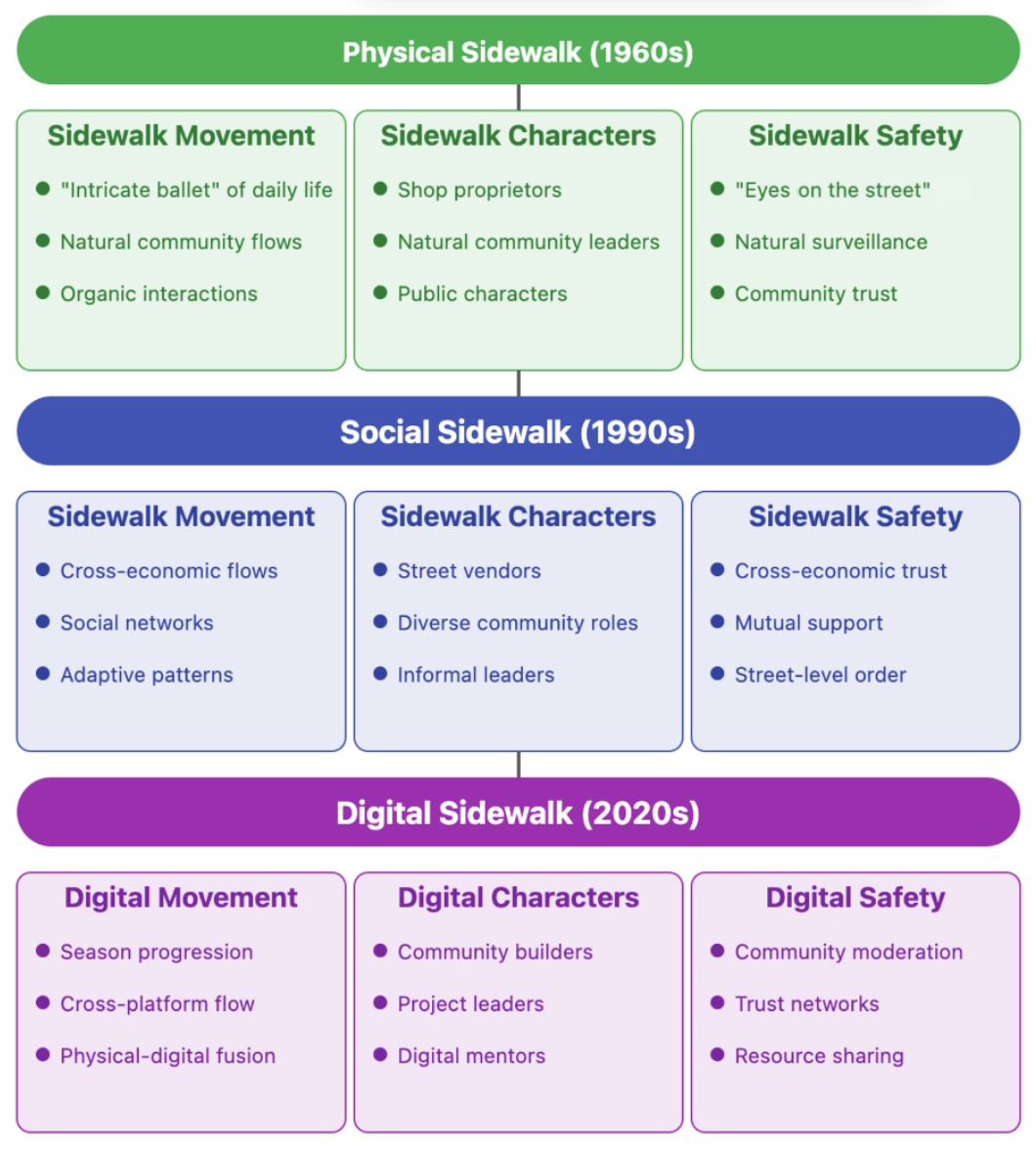 The Digital Sidewalk framework across physical, social, and digital settings